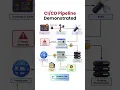 CI CD pipeline Demonstrated