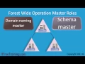 MCITP 70-640 Moving Operation Master Roles