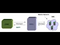 Download Lagu SMPP Overview of how SMPP client integrates with SMPP server or SMSC to send bulk SMS.