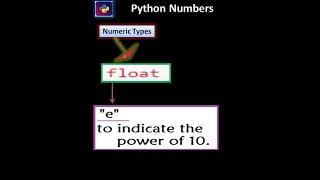 Numeric Types Int Float Complex