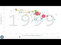Gapminder Project