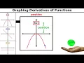Graphing Functions and Their Derivatives