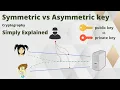 Symmetric vs Asymmetric key Cryptography Simply Explained