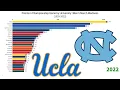 Championship Game Points by University Men s March Madness 1939-2022