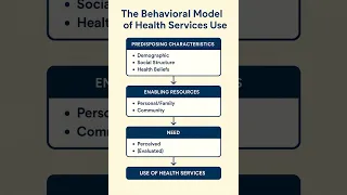 Understanding the Behavioral Model of Health Services