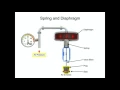 2 Way Flow Control Valve