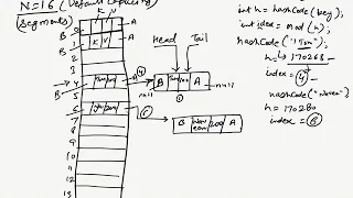 - linkedhashmap vs hashmap in Java How LinkedHashMap works internally