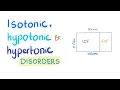 Isotonic Hypotonic Hypertonic Disorders - Darrow Yannet Diagrams