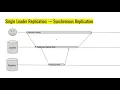 Types of Single Leader based Replication Synchronous Vs Asynchronous