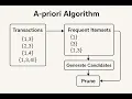 What is Apriori Algorithm Understanding Association Rule Mining
