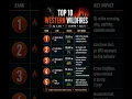 Western Wildfires Wrights Spring Moves to the Top