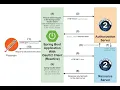 Spring Boot Oauth2 Client - Client Credentials