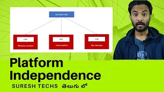 Java In Telugu Chapter - 6 What is Platform Independence In Java