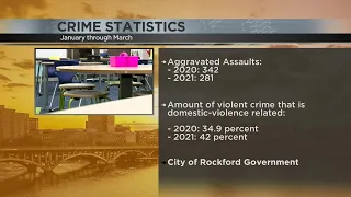 New data shows violent crime is up in Rockford