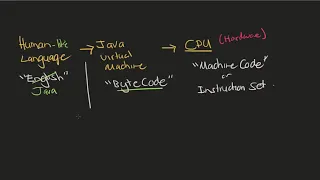 Java Intro Series Ep1 talking to computers