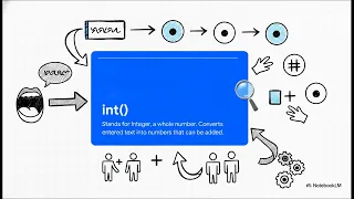 Basic Python Programming input and without input day 1 program