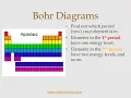 How to Draw Bohr Models