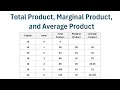 How to Calculate Total Product Marginal Product and Average Product