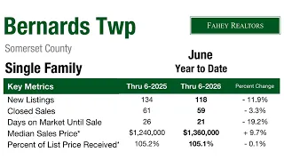Basking Ridge 2026 June Year to Date Single Family Residential Real Estate Market Statistics Update