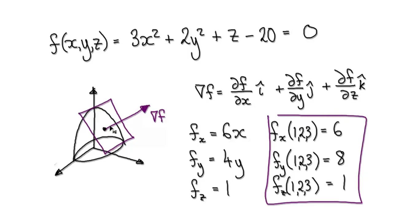 Video3157 - Gradient Vector Equation Tangent Plane and Equation Normal Line - Example