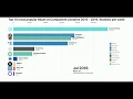 Top 10 most popular React UI Component Libraries 2015 - 2019