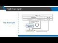 Why we split the data into Test Train and Validation sets