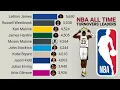NBA All Time Career Turnovers Leaders 1963 - 2026