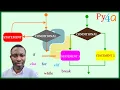 014 - Basic Control Flow in Python If Else Elif Loops Explained