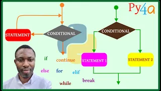 014 - Basic Control Flow in Python If Else Elif Loops Explained