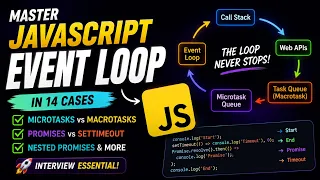 JavaScript Event Loop Explained Promises Microtasks setTimeout
