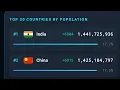 LIVE World Population Counter 2026 Real-Time Population Births Deaths Live