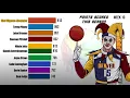 Scoring Leaders Week by Week 2025-26 NBA Season Weeks 1-13