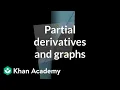 Partial derivatives and graphs