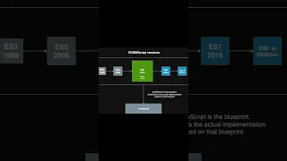 ECMAScript vs JavaScript Javascript version history ES6 Javascript