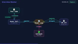 What is Non-Blocking Node js Explained in 90 Seconds