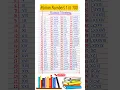 Roman Numerals from 1 to 100 Learn Roman Numbers 1 to 100 Roman Numbers 1 to 100