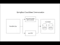 SpringBoot CouchBase Communication