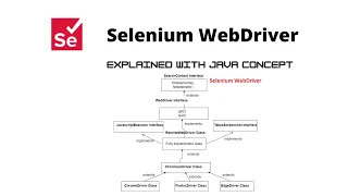 Selenium WebDriver Explained with JAVA Concept Inheritance Typecasting