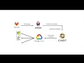 Google Cloud Platform Instance Provisioning using Chef