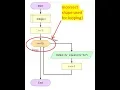 Configuring Flowgorithm to use standard Flowchart symbols