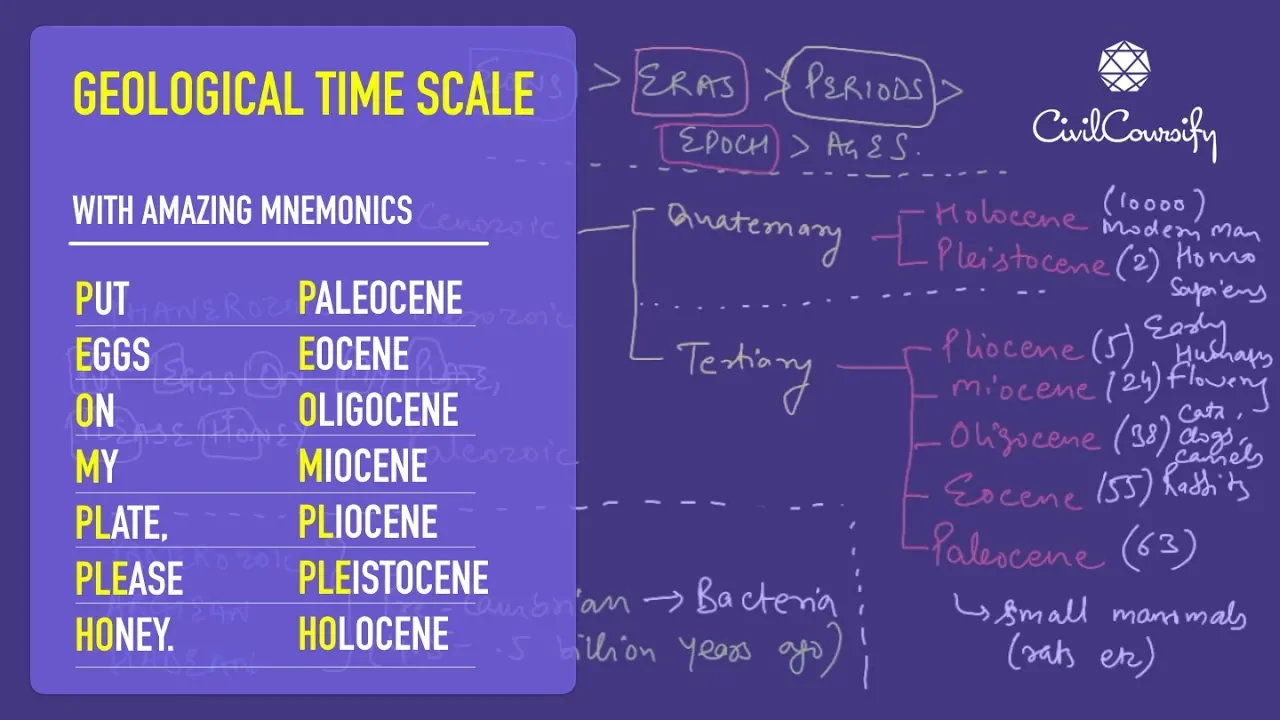 GEOLOGICAL TIME SCALE explained with Mnemonics