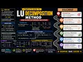 LU Decomposition Method Doolittle Method Complete Theory Solved Example Lecture 12