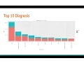 Exploratory Data Analysis of Bahmni with R Part5 Top 10 Plots