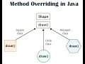 Java Tu-35 Method Overriding