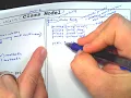 AP Computer Science A - Unit 2 The Class Model Note Sheet