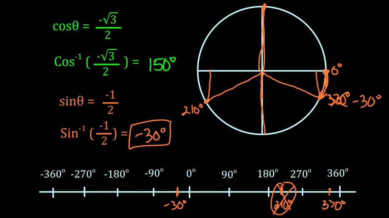 Principle Values for Sine Cosine and Tangent