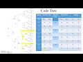 Convolution Codes Code Tree and Sequential Decoding Aparna More