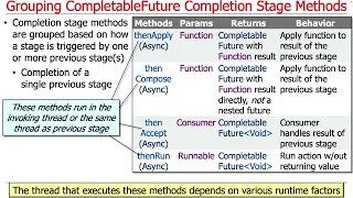 Advanced Java Completable Future Features Grouping Completion Stage Methods