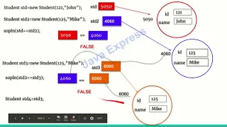 Difference between operator and equals method in java