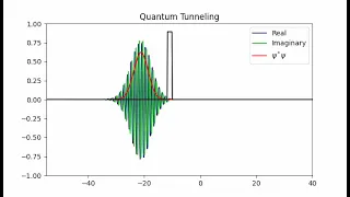 Quantum tunneling animation using python libraries Gaussian wave packet